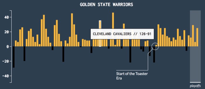 a bar chart of the margins of victory for the gsw